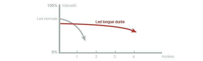 Durée de vie des leds Durée de vie des leds