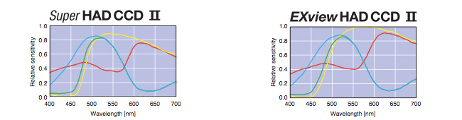 Comparaison CCD